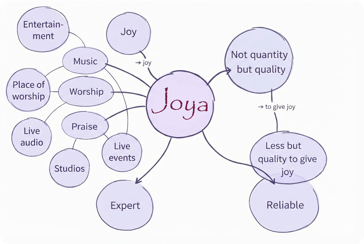 Joya mind map